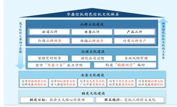 信托文化筑牢发展根基 创新普惠金融服务实体经济不朽情缘游戏华鑫信托党委书记、董事长朱勇：深耕(图1)